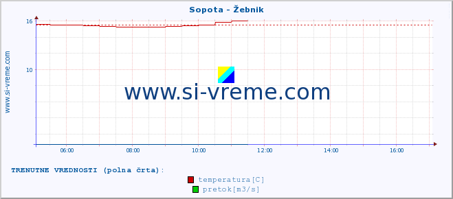 POVPREČJE :: Sopota - Žebnik :: temperatura | pretok | višina :: zadnji dan / 5 minut.