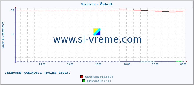 POVPREČJE :: Sopota - Žebnik :: temperatura | pretok | višina :: zadnji dan / 5 minut.