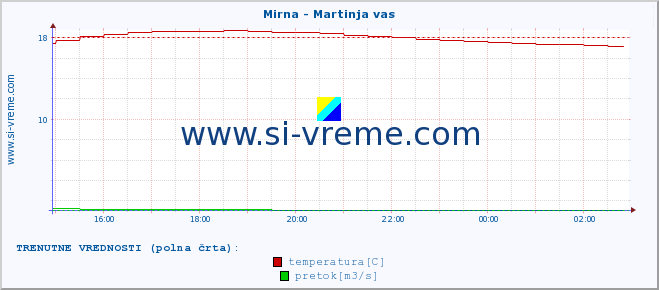 POVPREČJE :: Mirna - Martinja vas :: temperatura | pretok | višina :: zadnji dan / 5 minut.