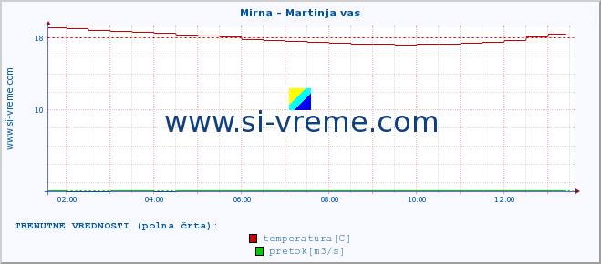 POVPREČJE :: Mirna - Martinja vas :: temperatura | pretok | višina :: zadnji dan / 5 minut.