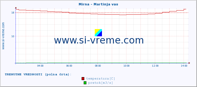 POVPREČJE :: Mirna - Martinja vas :: temperatura | pretok | višina :: zadnji dan / 5 minut.