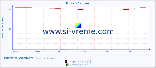 POVPREČJE :: Mirna - Jelovec :: temperatura | pretok | višina :: zadnji dan / 5 minut.