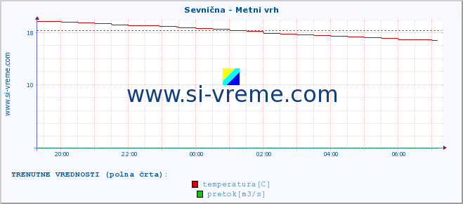 POVPREČJE :: Sevnična - Metni vrh :: temperatura | pretok | višina :: zadnji dan / 5 minut.