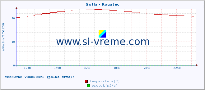 POVPREČJE :: Sotla - Rogatec :: temperatura | pretok | višina :: zadnji dan / 5 minut.