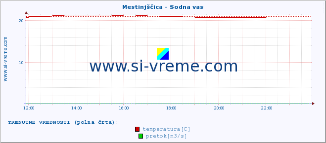 POVPREČJE :: Mestinjščica - Sodna vas :: temperatura | pretok | višina :: zadnji dan / 5 minut.