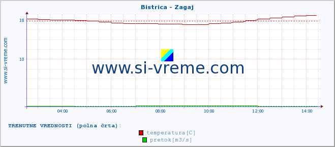 POVPREČJE :: Bistrica - Zagaj :: temperatura | pretok | višina :: zadnji dan / 5 minut.