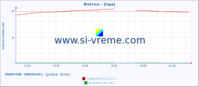 POVPREČJE :: Bistrica - Zagaj :: temperatura | pretok | višina :: zadnji dan / 5 minut.