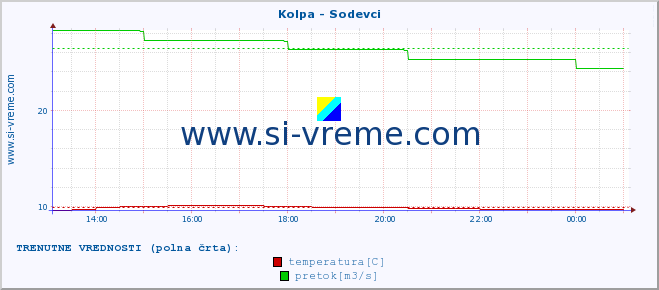 POVPREČJE :: Kolpa - Sodevci :: temperatura | pretok | višina :: zadnji dan / 5 minut.