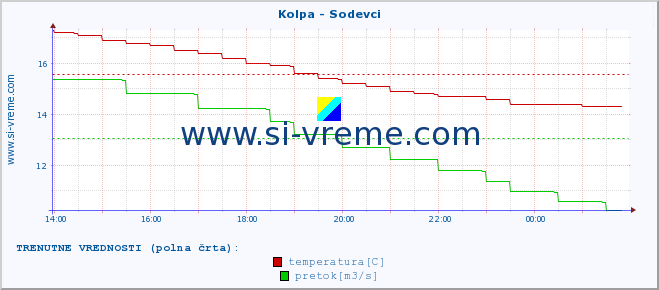 POVPREČJE :: Kolpa - Sodevci :: temperatura | pretok | višina :: zadnji dan / 5 minut.