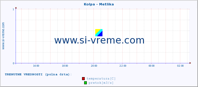 POVPREČJE :: Kolpa - Metlika :: temperatura | pretok | višina :: zadnji dan / 5 minut.