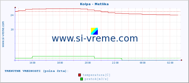 POVPREČJE :: Kolpa - Metlika :: temperatura | pretok | višina :: zadnji dan / 5 minut.