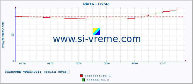 POVPREČJE :: Rinža - Livold :: temperatura | pretok | višina :: zadnji dan / 5 minut.