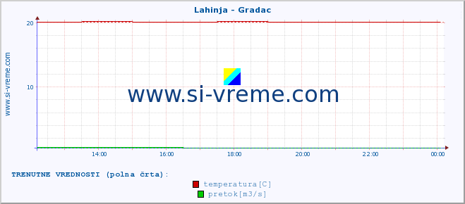 POVPREČJE :: Lahinja - Gradac :: temperatura | pretok | višina :: zadnji dan / 5 minut.