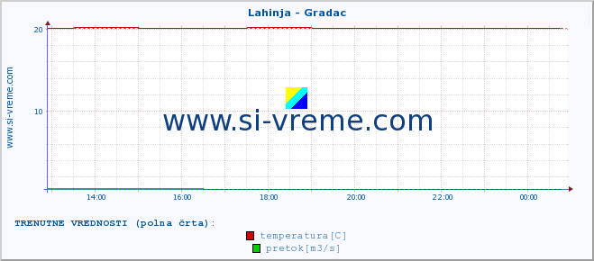 POVPREČJE :: Lahinja - Gradac :: temperatura | pretok | višina :: zadnji dan / 5 minut.