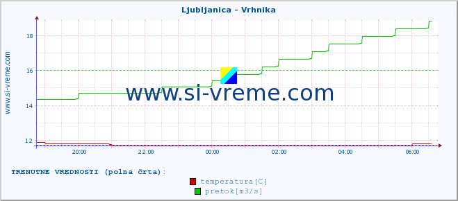 POVPREČJE :: Ljubljanica - Vrhnika :: temperatura | pretok | višina :: zadnji dan / 5 minut.