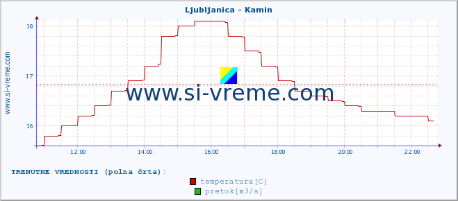 POVPREČJE :: Ljubljanica - Kamin :: temperatura | pretok | višina :: zadnji dan / 5 minut.