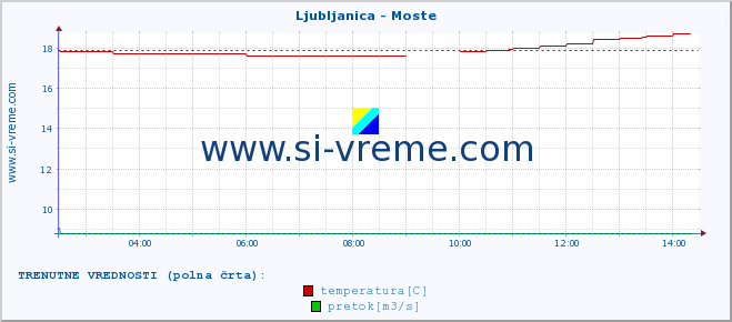 POVPREČJE :: Ljubljanica - Moste :: temperatura | pretok | višina :: zadnji dan / 5 minut.