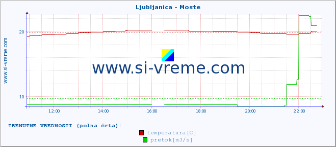 POVPREČJE :: Ljubljanica - Moste :: temperatura | pretok | višina :: zadnji dan / 5 minut.