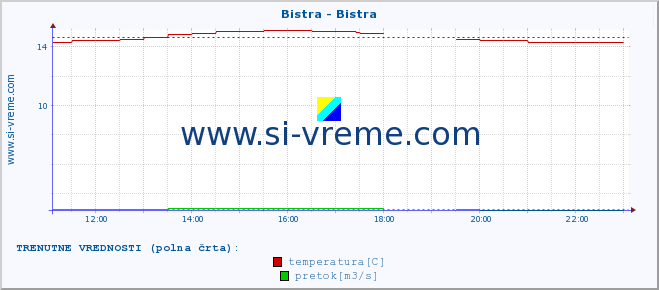 POVPREČJE :: Bistra - Bistra :: temperatura | pretok | višina :: zadnji dan / 5 minut.