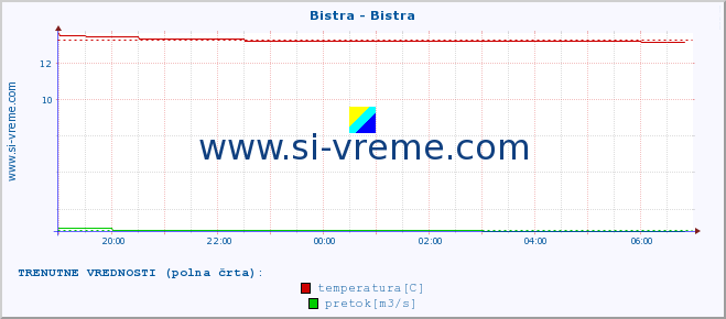 POVPREČJE :: Bistra - Bistra :: temperatura | pretok | višina :: zadnji dan / 5 minut.