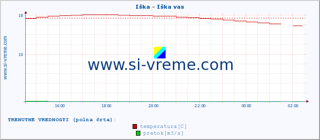 POVPREČJE :: Iška - Iška vas :: temperatura | pretok | višina :: zadnji dan / 5 minut.