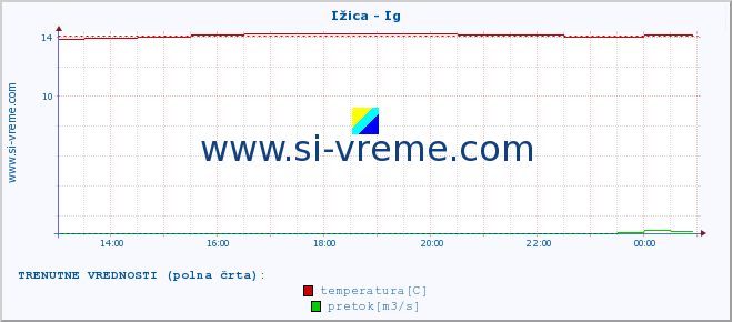 POVPREČJE :: Ižica - Ig :: temperatura | pretok | višina :: zadnji dan / 5 minut.