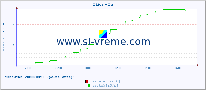 POVPREČJE :: Ižica - Ig :: temperatura | pretok | višina :: zadnji dan / 5 minut.