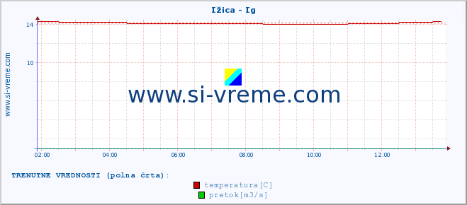 POVPREČJE :: Ižica - Ig :: temperatura | pretok | višina :: zadnji dan / 5 minut.