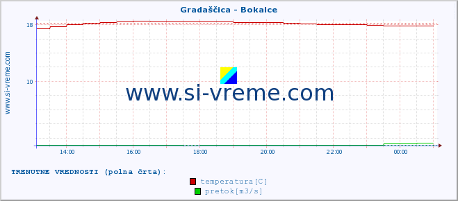 POVPREČJE :: Gradaščica - Bokalce :: temperatura | pretok | višina :: zadnji dan / 5 minut.