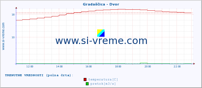 POVPREČJE :: Gradaščica - Dvor :: temperatura | pretok | višina :: zadnji dan / 5 minut.