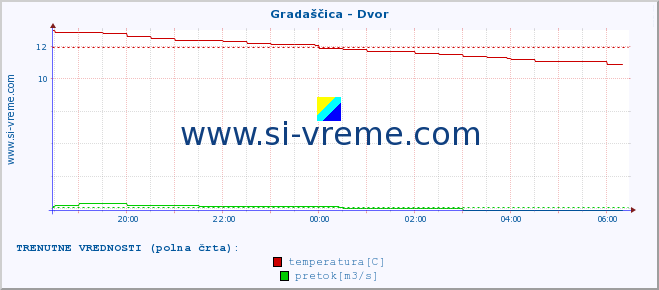 POVPREČJE :: Gradaščica - Dvor :: temperatura | pretok | višina :: zadnji dan / 5 minut.