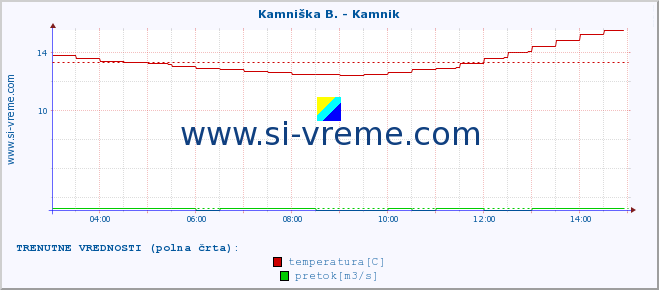 POVPREČJE :: Stržen - Gor. Jezero :: temperatura | pretok | višina :: zadnji dan / 5 minut.