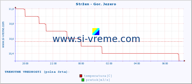 POVPREČJE :: Stržen - Gor. Jezero :: temperatura | pretok | višina :: zadnji dan / 5 minut.