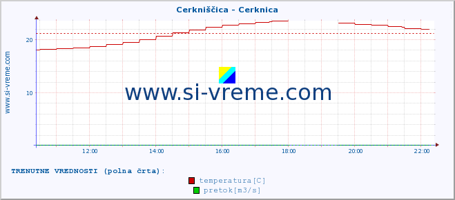 POVPREČJE :: Cerkniščica - Cerknica :: temperatura | pretok | višina :: zadnji dan / 5 minut.