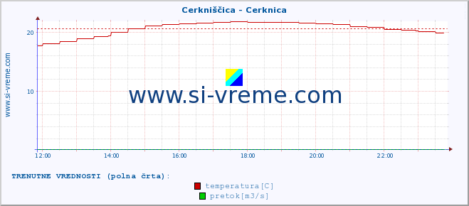 POVPREČJE :: Cerkniščica - Cerknica :: temperatura | pretok | višina :: zadnji dan / 5 minut.