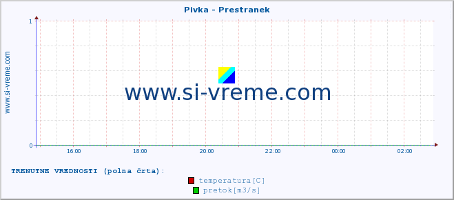 POVPREČJE :: Pivka - Prestranek :: temperatura | pretok | višina :: zadnji dan / 5 minut.