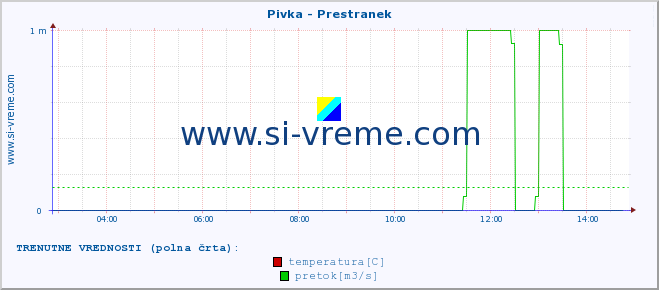 POVPREČJE :: Pivka - Prestranek :: temperatura | pretok | višina :: zadnji dan / 5 minut.