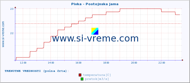 POVPREČJE :: Pivka - Postojnska jama :: temperatura | pretok | višina :: zadnji dan / 5 minut.