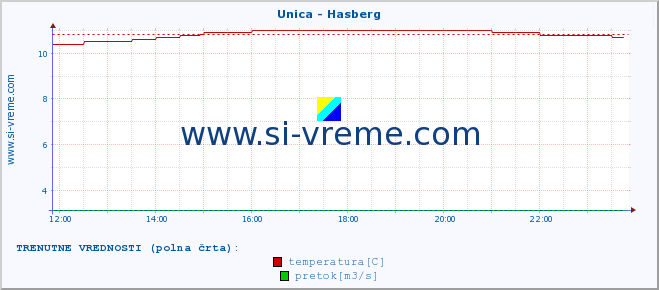 POVPREČJE :: Unica - Hasberg :: temperatura | pretok | višina :: zadnji dan / 5 minut.