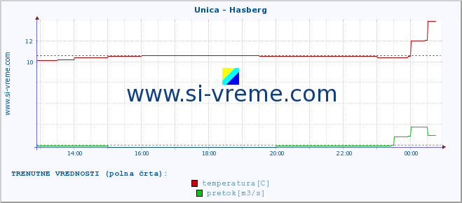 POVPREČJE :: Unica - Hasberg :: temperatura | pretok | višina :: zadnji dan / 5 minut.