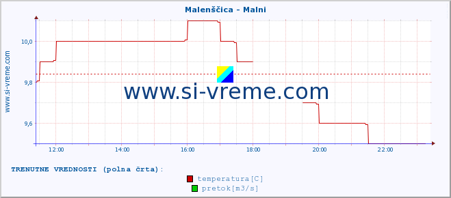 POVPREČJE :: Malenščica - Malni :: temperatura | pretok | višina :: zadnji dan / 5 minut.