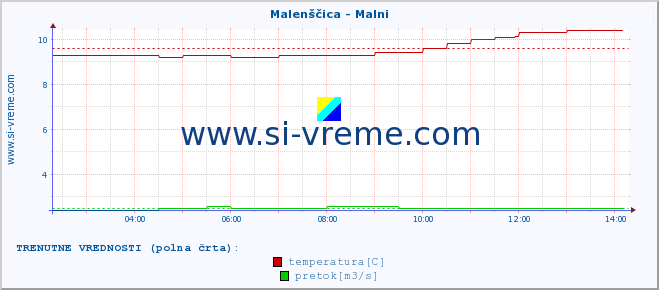 POVPREČJE :: Malenščica - Malni :: temperatura | pretok | višina :: zadnji dan / 5 minut.