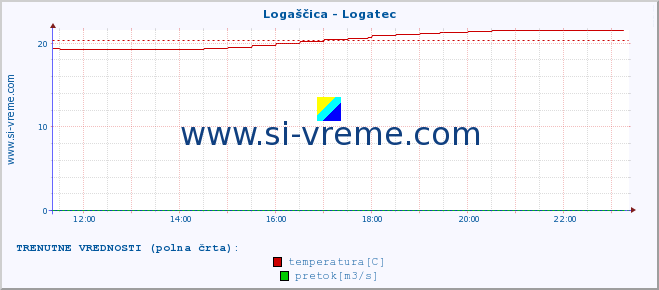 POVPREČJE :: Logaščica - Logatec :: temperatura | pretok | višina :: zadnji dan / 5 minut.