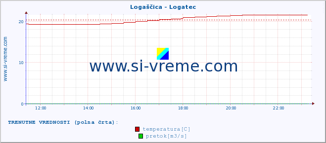 POVPREČJE :: Logaščica - Logatec :: temperatura | pretok | višina :: zadnji dan / 5 minut.