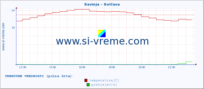 POVPREČJE :: Savinja - Solčava :: temperatura | pretok | višina :: zadnji dan / 5 minut.