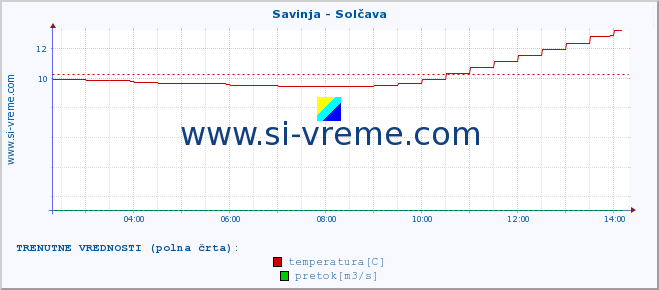 POVPREČJE :: Savinja - Solčava :: temperatura | pretok | višina :: zadnji dan / 5 minut.