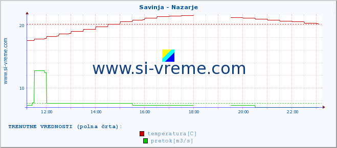 POVPREČJE :: Savinja - Nazarje :: temperatura | pretok | višina :: zadnji dan / 5 minut.