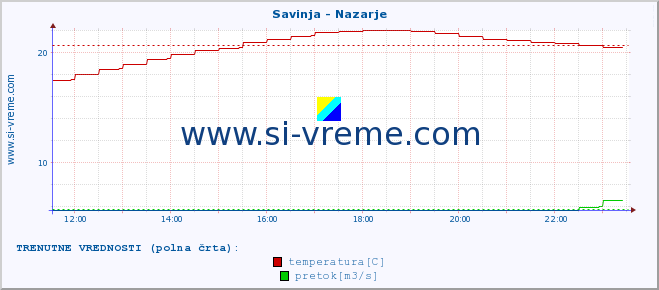 POVPREČJE :: Savinja - Nazarje :: temperatura | pretok | višina :: zadnji dan / 5 minut.