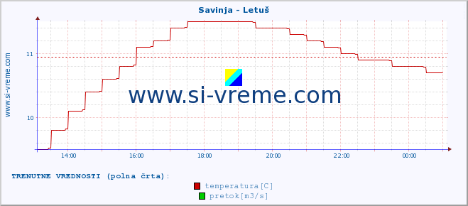 POVPREČJE :: Savinja - Letuš :: temperatura | pretok | višina :: zadnji dan / 5 minut.