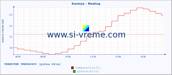 POVPREČJE :: Savinja - Medlog :: temperatura | pretok | višina :: zadnji dan / 5 minut.